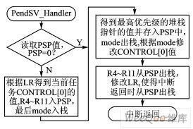 PendSV服務(wù)例程流程