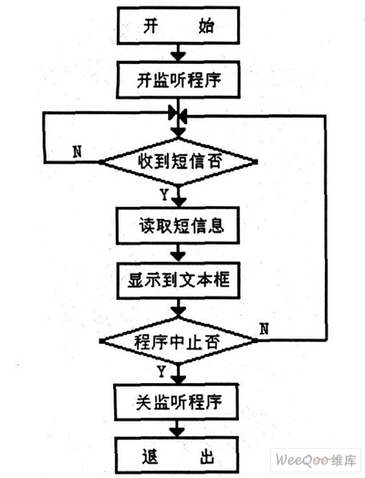 接收短信息程序流程图