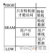 特權(quán)與用戶級(jí)分區(qū)