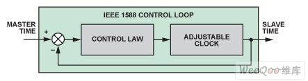 IEEE 1588控制環路