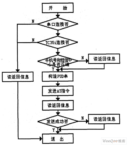 发送短信息程序流程图