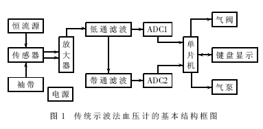 基本結(jié)構(gòu)