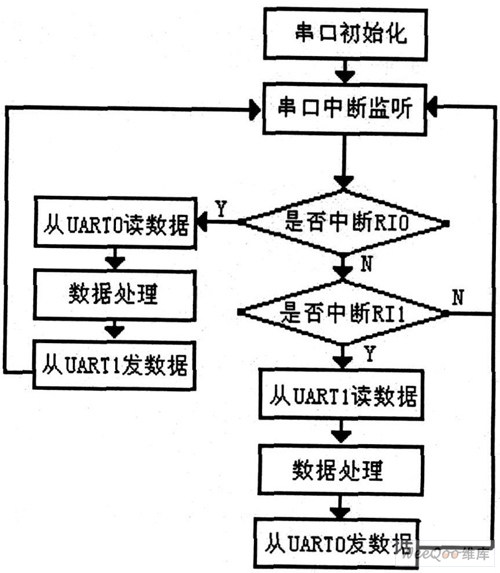 下位机软件程序流程图