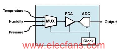 图1是集成PGA的ADC原理示意图