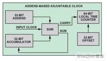 基于加數(shù)的可調時鐘