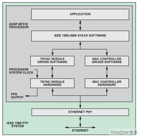 采用ADSP-BF518的IEEE 1588實施方案