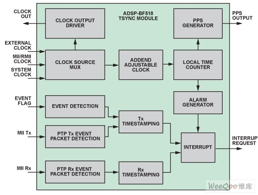 ADSP-BF518處理器TSYNC模塊的框圖