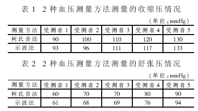 測(cè)量數(shù)據(jù)