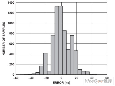 ADSP-BF518上IEEE 1588系統(tǒng)的從時鐘誤差直方圖