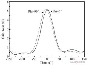 微带天线的增益