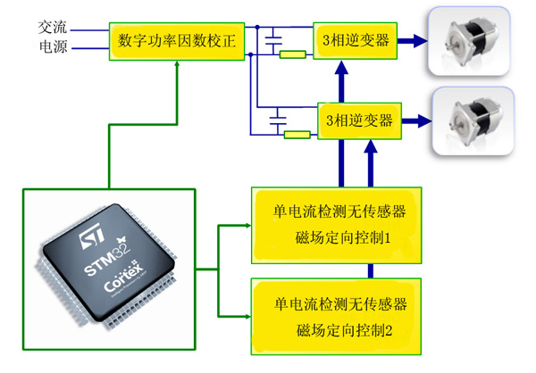 STM32F103HD可以同时处理双电机控制和数字PF