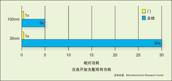 在整个设计流程仔细规划如何控制IC的功耗