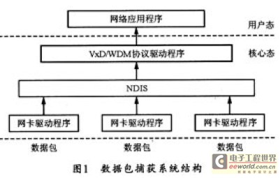 捕获数据包的结构