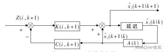 Kalman 滤波方框图