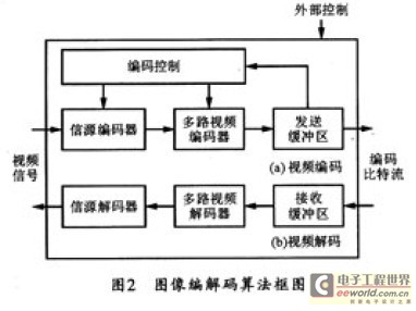 编解码算法的概要图