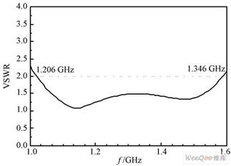 VSWR <=2 时，微带天线的频带展宽情况