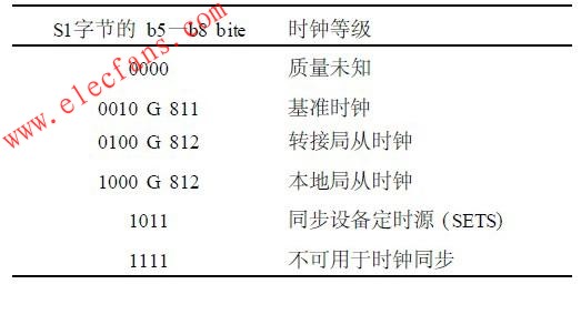 S1字节在SDH帧结构中的定义