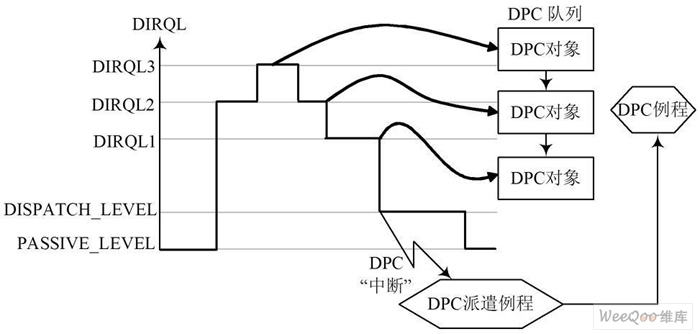 DPC 處理過程