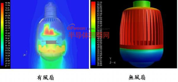 LED Lamps内建置风扇散热与否的差异比较