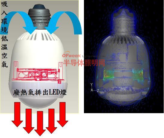 LED燈泡藉由開孔設(shè)計(jì)搭配風(fēng)扇氣流流動方向