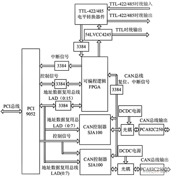 CAN 冗余模塊系統(tǒng)結構圖