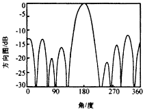 用戶(hù)數(shù)為200的自適應(yīng)方向圖