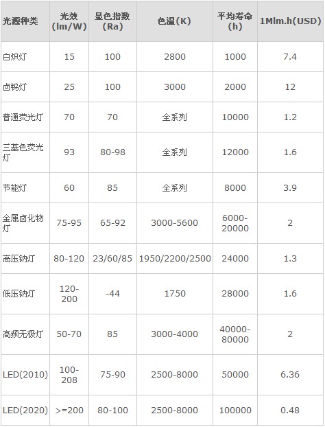 各种照明光源的主要性能指标的比较