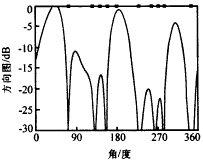 自適應方向圖