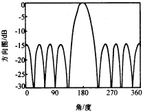 -15dB等旁瓣針狀波束方向圖 