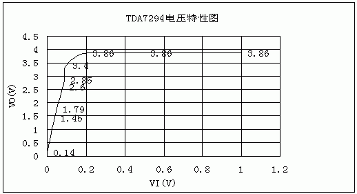 功放TDA7294的測試與應用