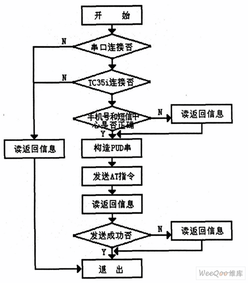 基于嵌入式無線CPU 短信通信終端系統(tǒng)的設(shè)計