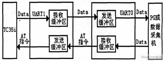 基于嵌入式無線CPU 短信通信終端系統(tǒng)的設(shè)計