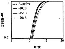 32用戶(hù)時(shí)四種智能天線(xiàn)系統(tǒng)的累積概率分布