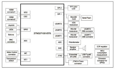 STM32F100VBT6評估板硬件方框圖