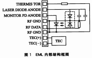 EML的內部結構框圖