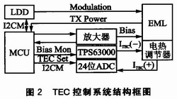 TEC控制系統(tǒng)是一個典型的閉環(huán)反饋控制系統(tǒng)