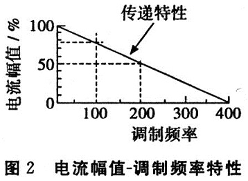 电源一频率控制特性