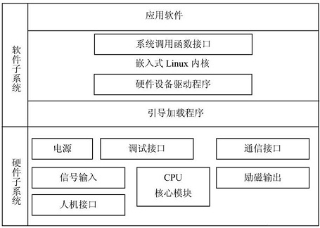 系統(tǒng)總體結(jié)構(gòu)