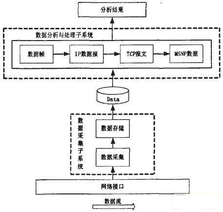 系统总体实现模型及模块划分