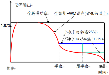 LED的调光-10