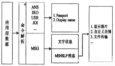 MSNP协议分析模型