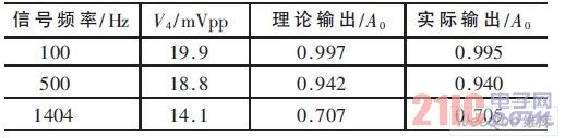 不同頻率信號的衰減情況