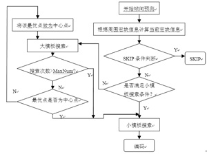 优化算法流程图