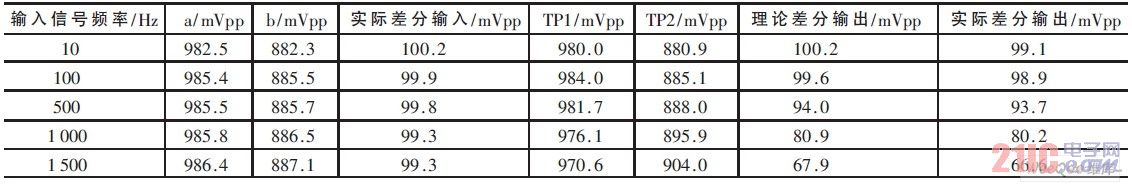 不同頻率時a、b、TP1、TP2 處測量結果