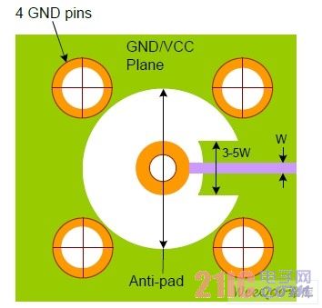 針對插入式BNC 占位在引出線上方使用GND 接地片