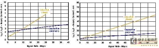 第二代数字电容隔离器定义高性能新标准(电子工程专辑)