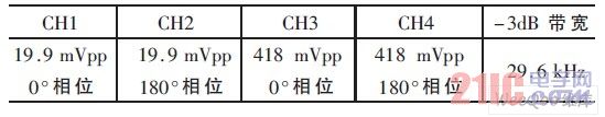 XSC1 和XBP1 仿真結果