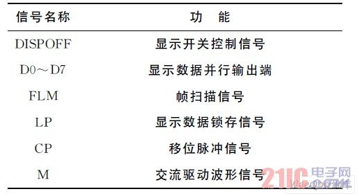 LCM 引腳信號功能