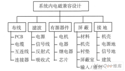 系統(tǒng)內(nèi)EMC設(shè)計(jì)