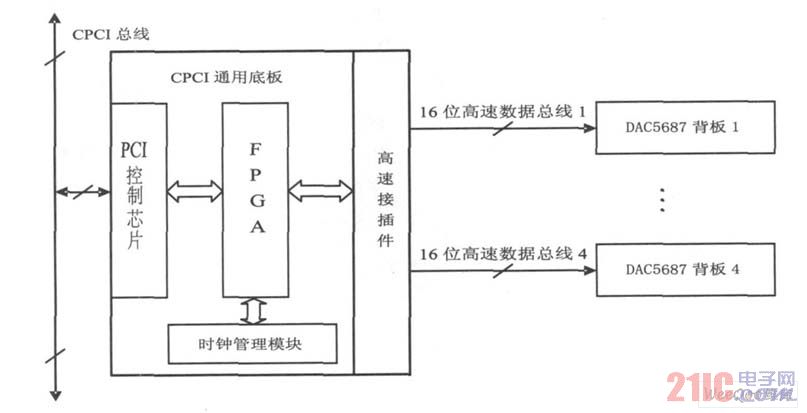  高速多通道信號(hào)模擬器